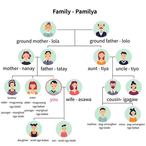 what is siblings in tagalog|Family Members in Tagalog .